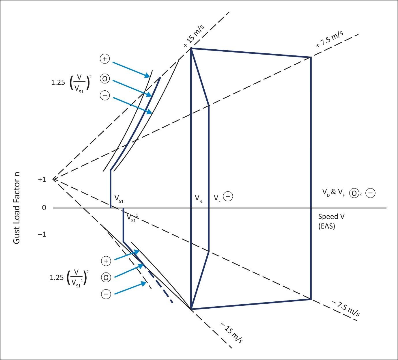 Gust manoeuvring envelope graph